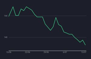 A graph showing my weight loss between 15 June 2024 and 14 July 2024